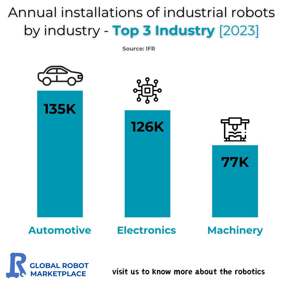 Top Industries for Industrial Robot Installations in 2023